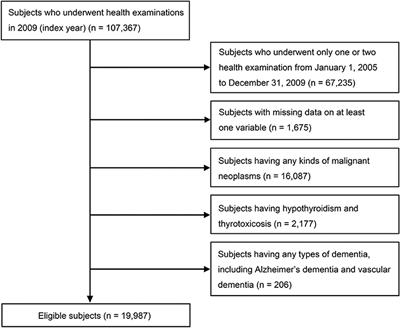 Body Weight Variability Increases Dementia Risk Among Older Adults: A Nationwide Population-Based Cohort Study